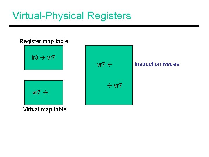 Virtual-Physical Registers Register map table lr 3 vr 7 Virtual map table Instruction issues