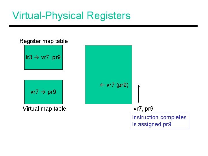 Virtual-Physical Registers Register map table lr 3 vr 7, pr 9 vr 7 (pr