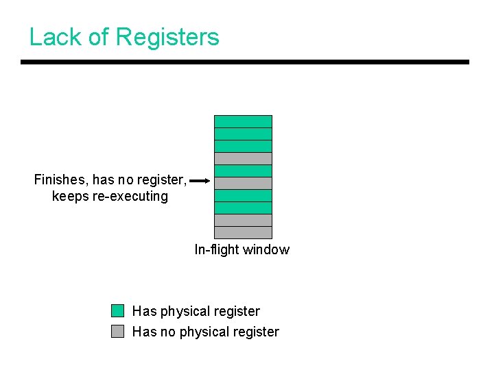 Lack of Registers Finishes, has no register, keeps re-executing In-flight window Has physical register