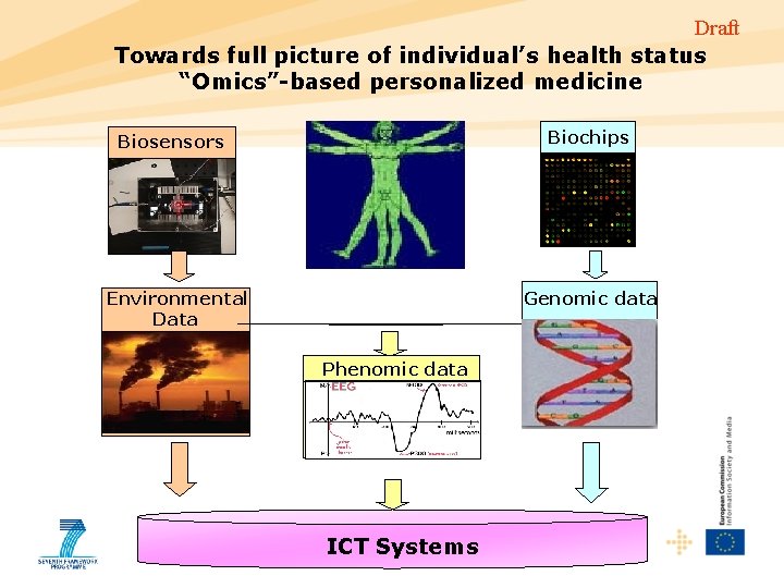 Draft Towards full picture of individual’s health status “Omics”-based personalized medicine Biochips Biosensors Genomic