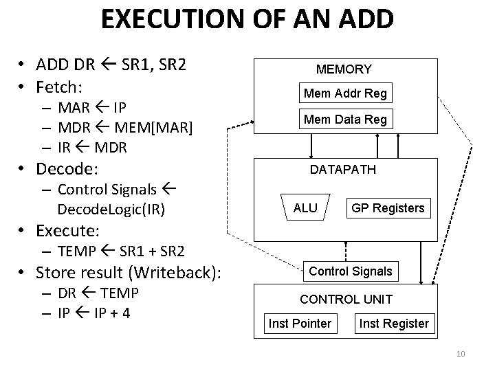 EXECUTION OF AN ADD • ADD DR SR 1, SR 2 • Fetch: –