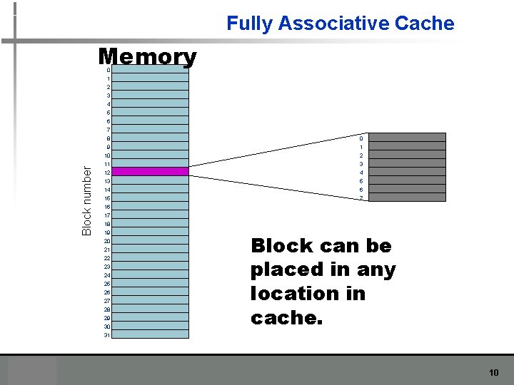 Fully Associative Cache Memory 0 1 2 3 Block number 4 5 6 7