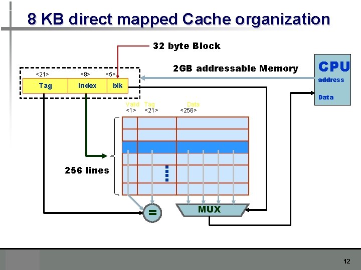 8 KB direct mapped Cache organization 32 byte Block <21> Tag <8> 2 GB