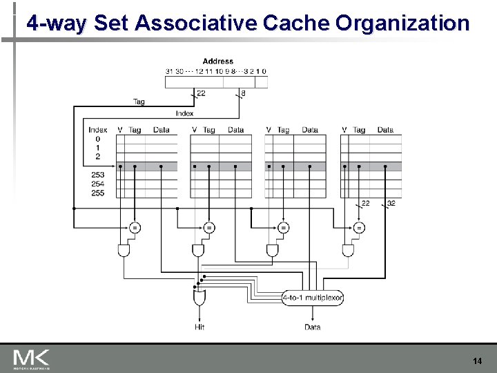 4 -way Set Associative Cache Organization 14 