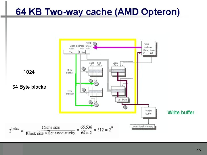 64 KB Two-way cache (AMD Opteron) 1024 64 Byte blocks Write buffer 15 