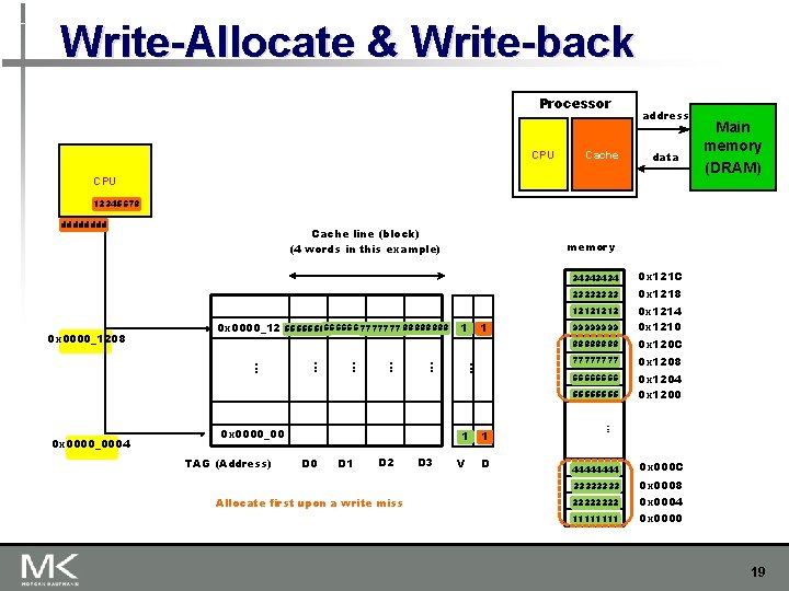 Write-Allocate & Write-back Processor CPU Cache address data CPU Main memory (DRAM) 12345678 dddd