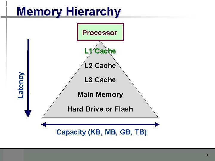 Memory Hierarchy Processor L 1 Cache Latency L 2 Cache L 3 Cache Main