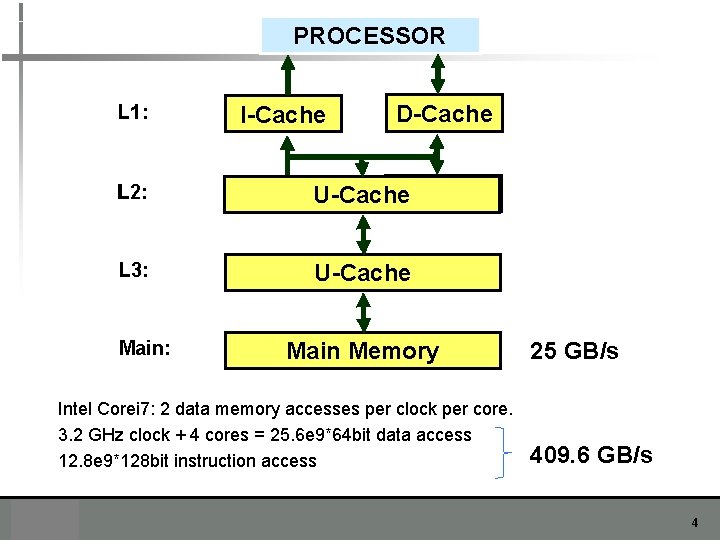 PROCESSOR D-Cache L 1: I-Cache L 2: D-Cache I-Cache U-Cache L 3: U-Cache Main: