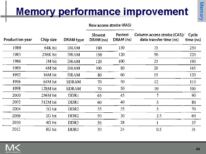 Memory Technology Memory performance improvement 44 