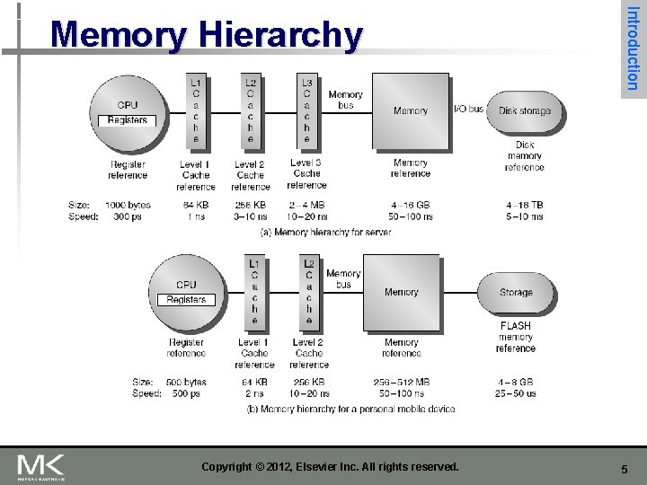 Copyright © 2012, Elsevier Inc. All rights reserved. Introduction Memory Hierarchy 5 