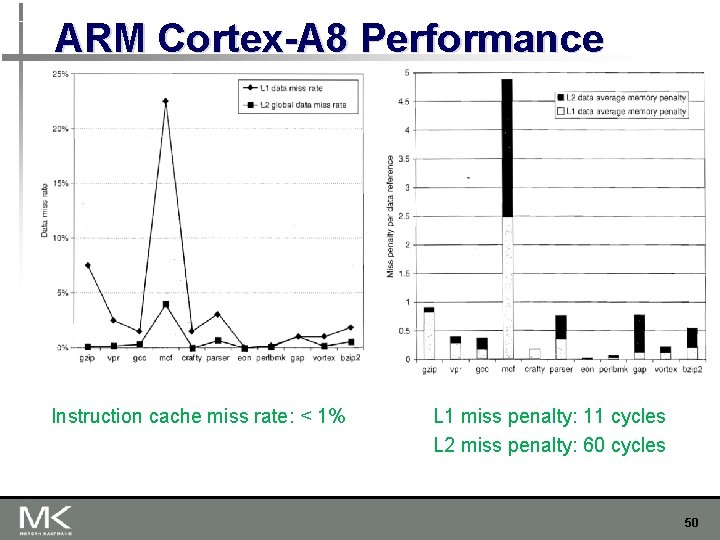 ARM Cortex-A 8 Performance Instruction cache miss rate: < 1% L 1 miss penalty: