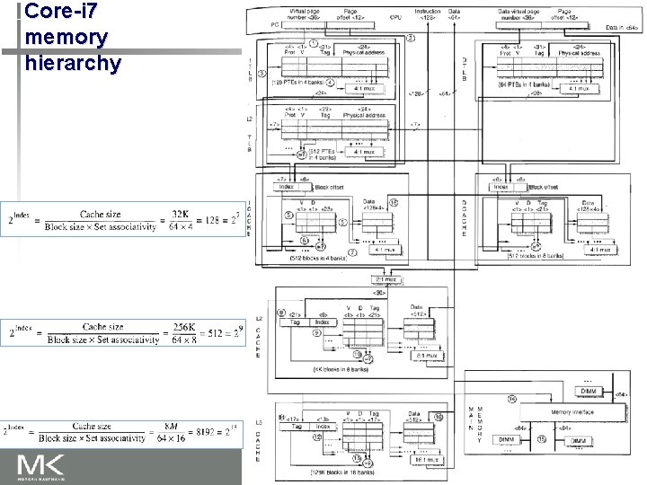 Core-i 7 memory hierarchy 54 