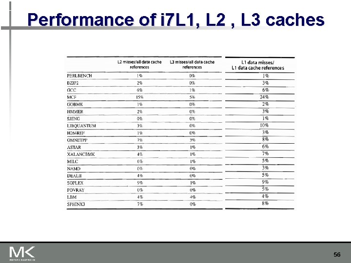 Performance of i 7 L 1, L 2 , L 3 caches 56 