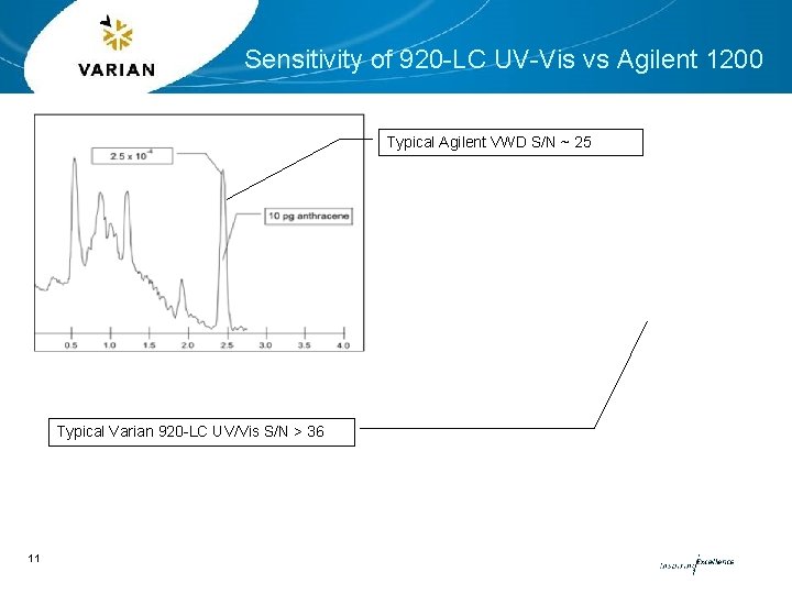 Sensitivity of 920 -LC UV-Vis vs Agilent 1200 Typical Agilent VWD S/N ~ 25