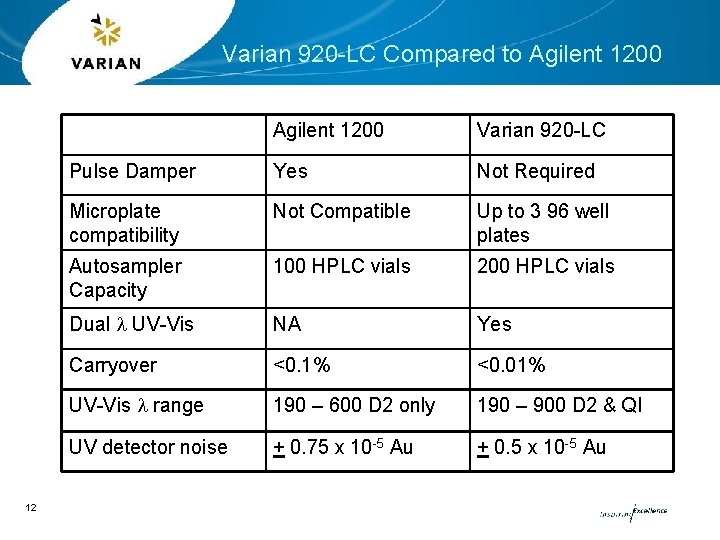 Varian 920 -LC Compared to Agilent 1200 12 Agilent 1200 Varian 920 -LC Pulse