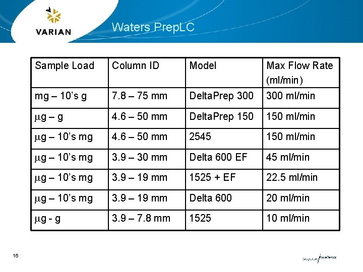 Waters Prep. LC 16 Sample Load Column ID Model Max Flow Rate (ml/min) mg