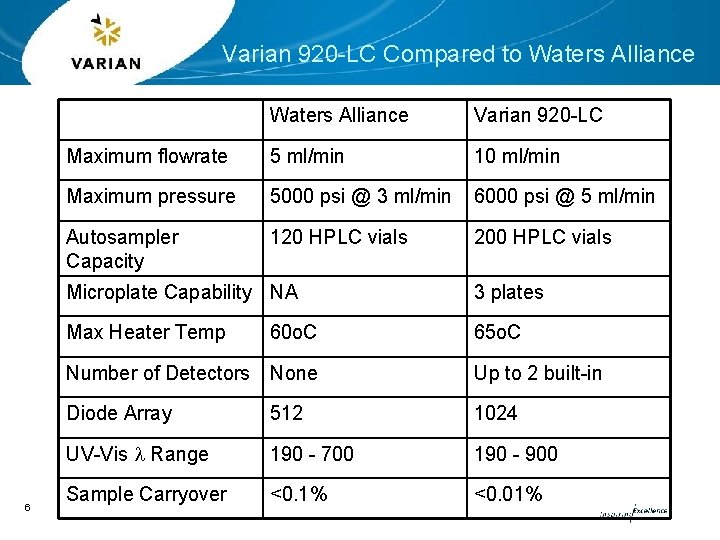Varian 920 -LC Compared to Waters Alliance 6 Waters Alliance Varian 920 -LC Maximum