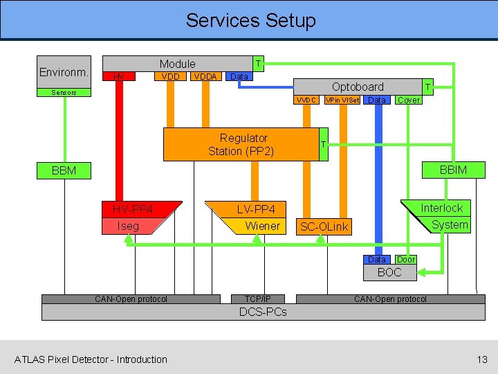 Services Setup Environm. Module HV VDD T VDDA Data Sensors Optoboard VVDC Regulator Station