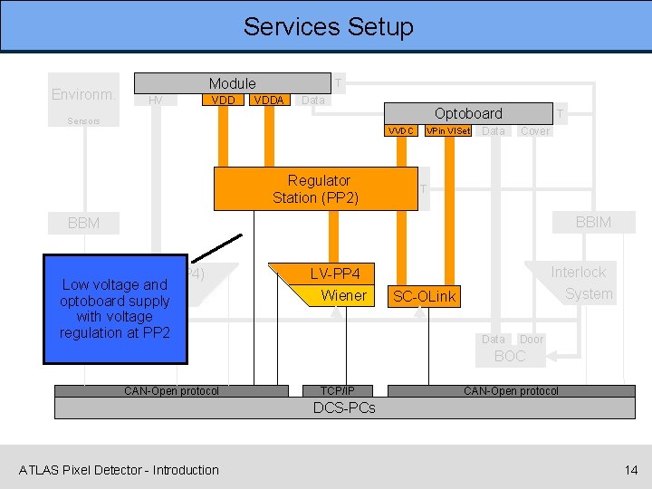 Services Setup Environm. Module HV VDD T VDDA Data Sensors Optoboard VVDC Regulator Station