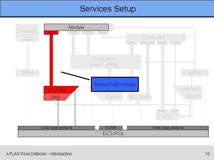 Services Setup Environm. Module HV VDD T VDDA Data Sensors Optoboard VVDC Regulator Station