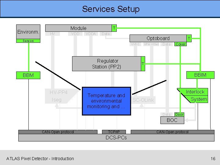 Services Setup Environm. Module HV VDD T VDDA Data Sensors Optoboard VVDC Regulator Station