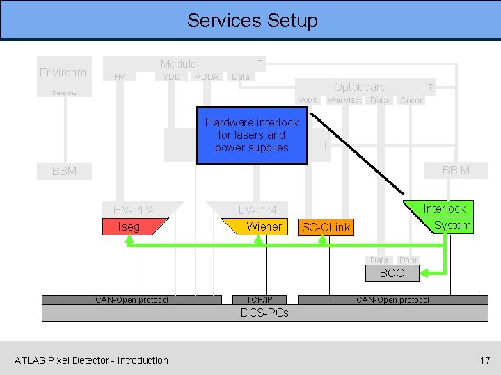 Services Setup Environm. Module HV VDD T VDDA Data Sensors Optoboard VVDC Hardware interlock