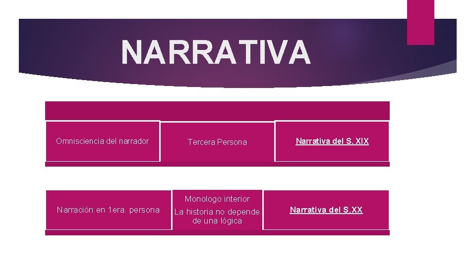 NARRATIVA Omnisciencia del narrador Narración en 1 era. persona Tercera Persona Monologo interior La