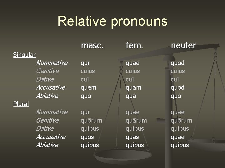 Relative pronouns masc. fem. neuter Nominative Genitive Dative Accusative Ablative quī cuius cuī quem