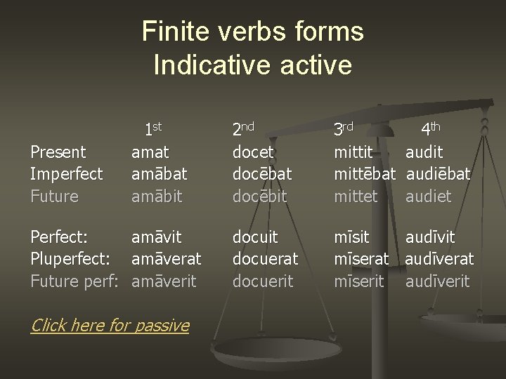 Finite verbs forms Indicative active Present Imperfect Future 1 st amat amābit Perfect: amāvit