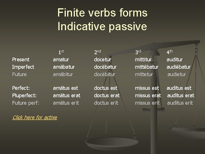 Finite verbs forms Indicative passive Present Imperfect Future 1 st amatur amābitur 2 nd