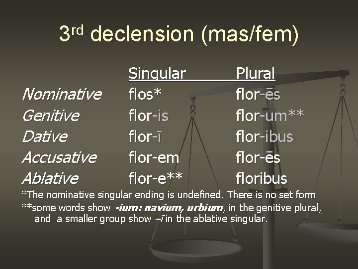 3 rd declension (mas/fem) Nominative Genitive Dative Accusative Ablative Singular flos* flor-is flor-ī flor-em