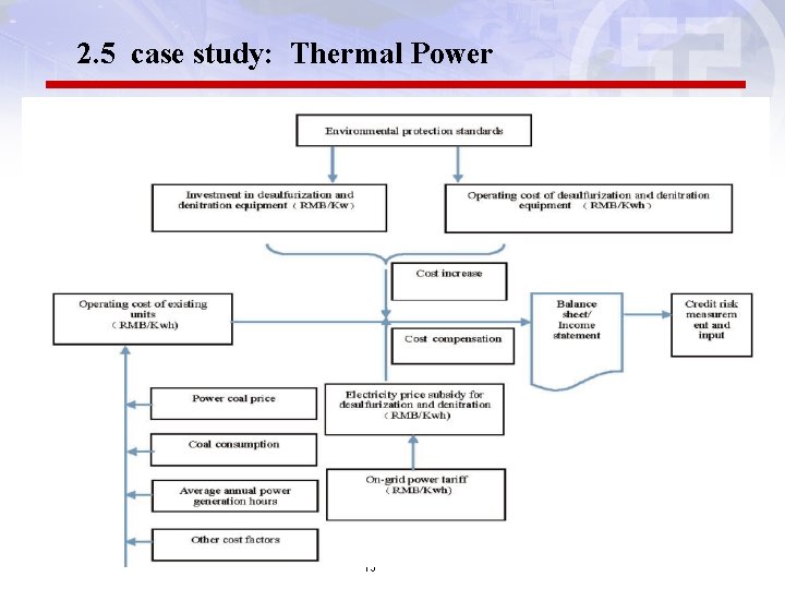 2. 5 case study: Thermal Power -13 - 