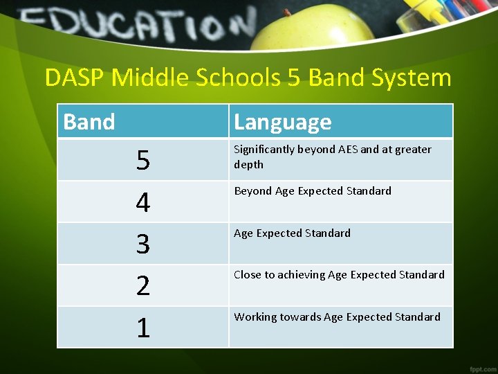 DASP Middle Schools 5 Band System Band Language 5 4 3 2 1 Significantly