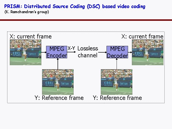 PRISM: Distributed Source Coding (DSC) based video coding (K. Ramchandran’s group) X: current frame