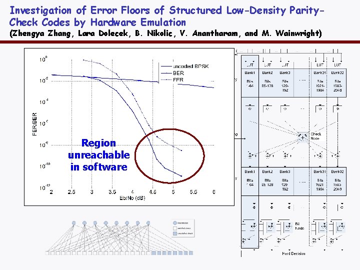 Investigation of Error Floors of Structured Low-Density Parity. Check Codes by Hardware Emulation (Zhengya