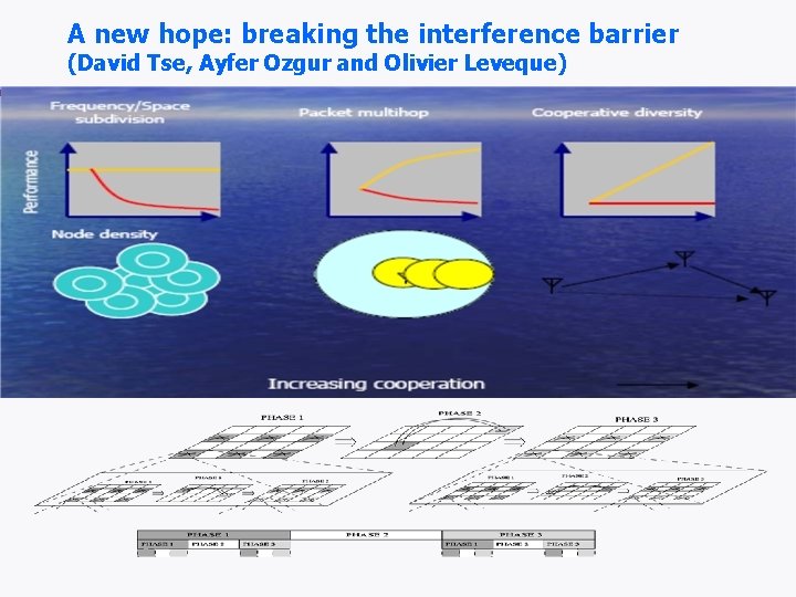 A new hope: breaking the interference barrier (David Tse, Ayfer Ozgur and Olivier Leveque)