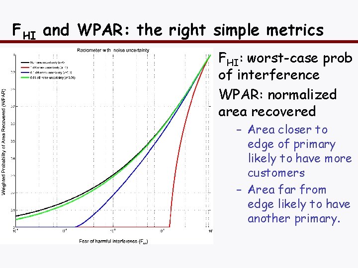 FHI and WPAR: the right simple metrics FHI: worst-case prob of interference WPAR: normalized