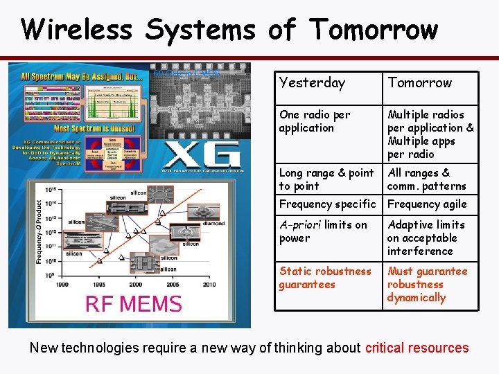 Wireless Systems of Tomorrow Yesterday Tomorrow One radio per application Multiple radios per application