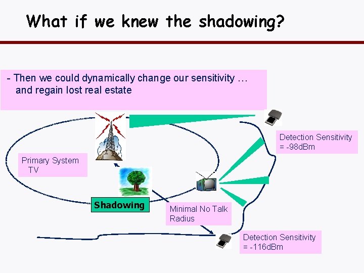 What if we knew the shadowing? - Then we could dynamically change our sensitivity