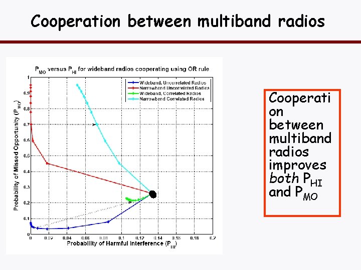 Cooperation between multiband radios Cooperati on between multiband radios improves both PHI and PMO