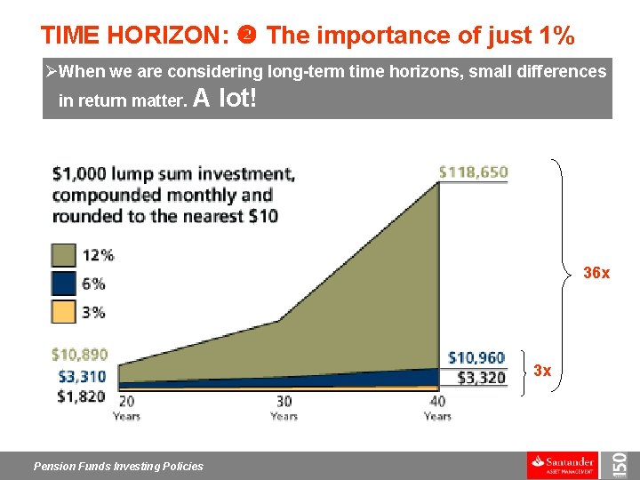 TIME HORIZON: The importance of just 1% ØWhen we are considering long-term time horizons,