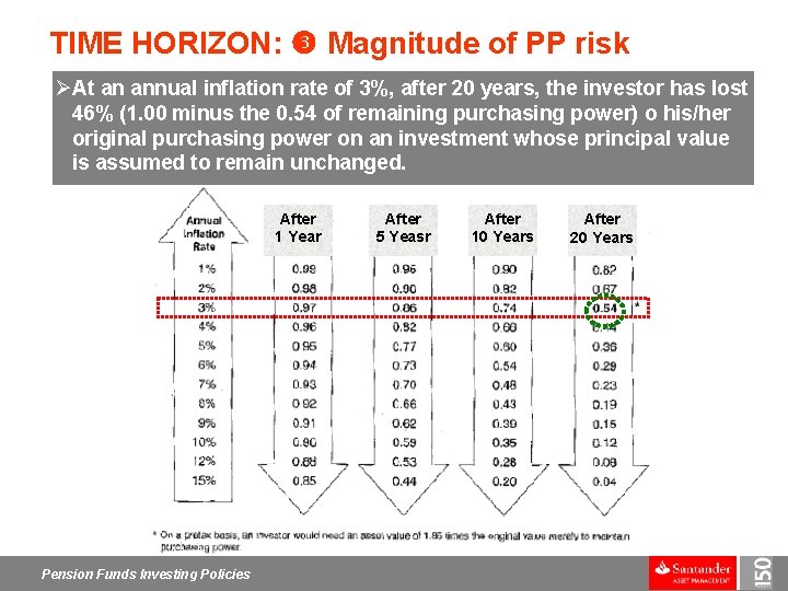 TIME HORIZON: Magnitude of PP risk ØAt an annual inflation rate of 3%, after