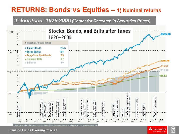 RETURNS: Bonds vs Equities – 1) Nominal returns Ibbotson: 1926 -2006 (Center for Research