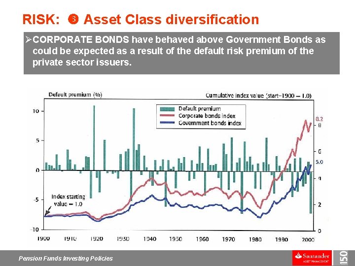 RISK: Asset Class diversification ØCORPORATE BONDS have behaved above Government Bonds as could be