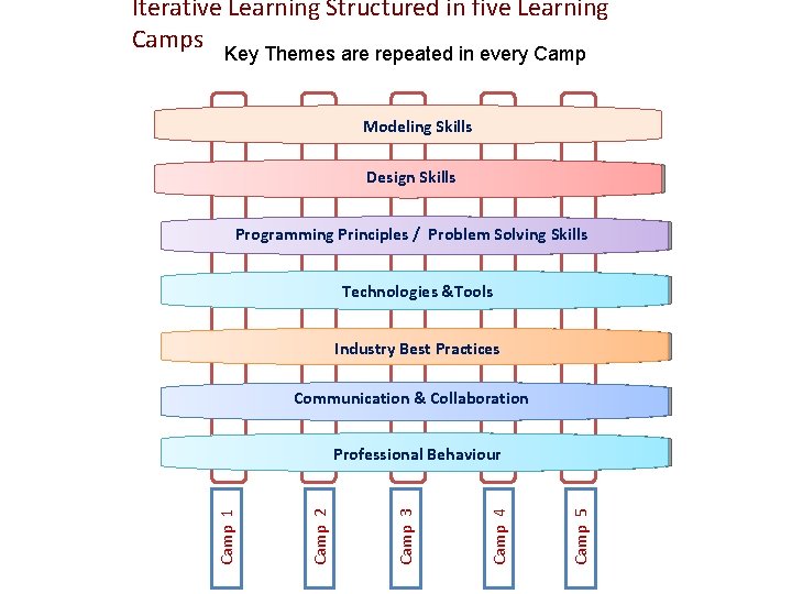 Iterative Learning Structured in five Learning Camps Key Themes are repeated in every Camp