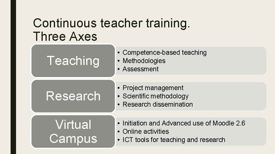 Continuous teacher training. Three Axes Teaching • Competence-based teaching • Methodologies • Assessment Research