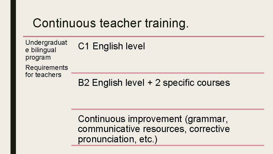 Continuous teacher training. Undergraduat e bilingual program Requirements for teachers C 1 English level