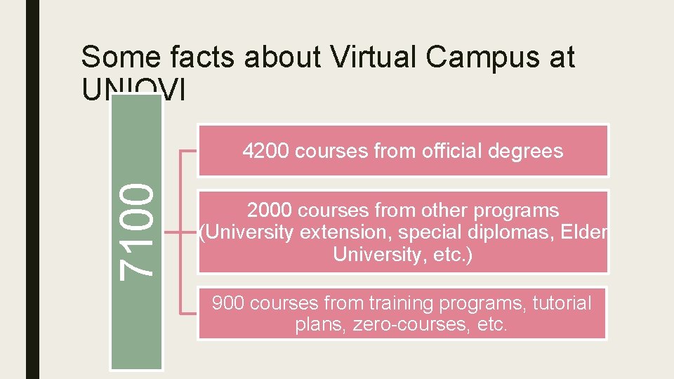 Some facts about Virtual Campus at UNIOVI 7100 4200 courses from official degrees 2000