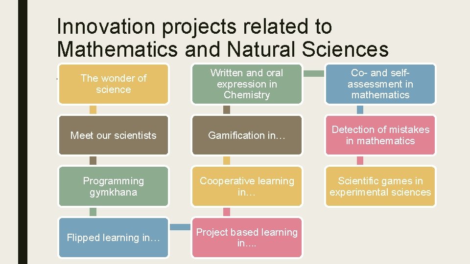 Innovation projects related to Mathematics and Natural Sciences Written and oral Co- and self