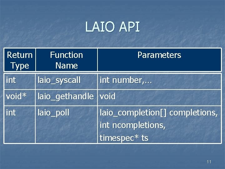 LAIO API Return Type Function Name Parameters int laio_syscall int number, … void* laio_gethandle